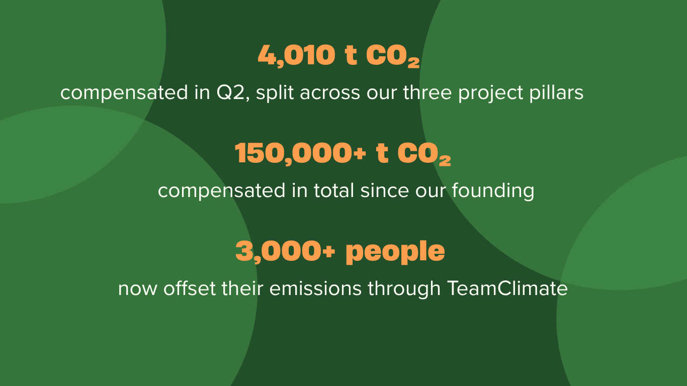Q2 impact numbers: 4,010 t CO₂ compensated in Q2, 150,000+ t CO₂ total, 3,000+ people